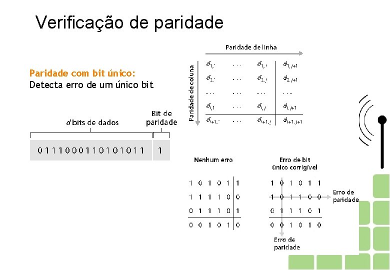 Verificação de paridade Paridade com bit único: Detecta erro de um único bit ©