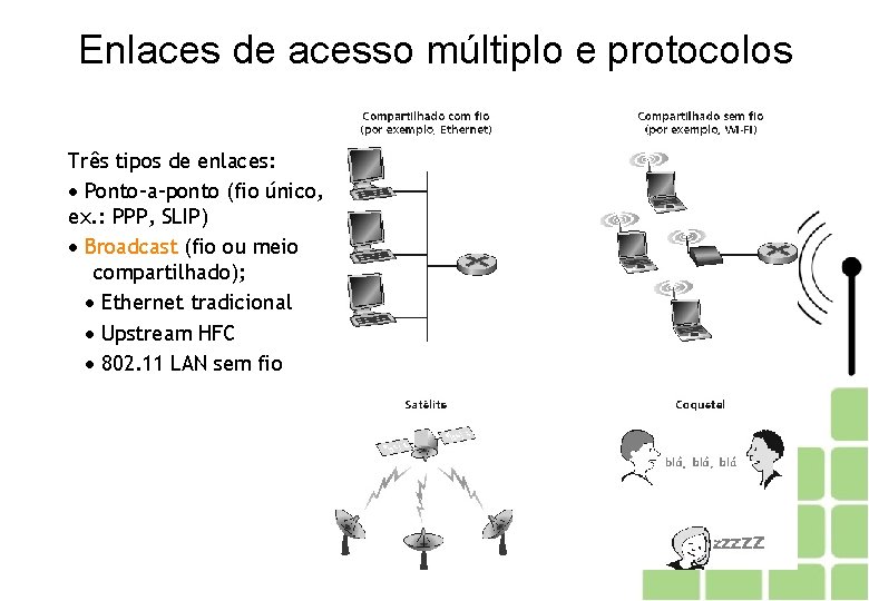 Enlaces de acesso múltiplo e protocolos Três tipos de enlaces: Ponto-a-ponto (fio único, ex.