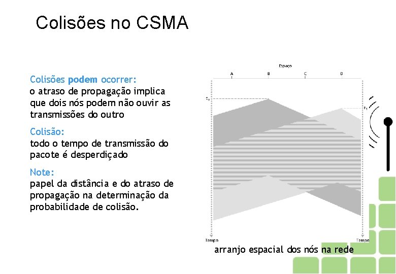 Colisões no CSMA Colisões podem ocorrer: o atraso de propagação implica que dois nós