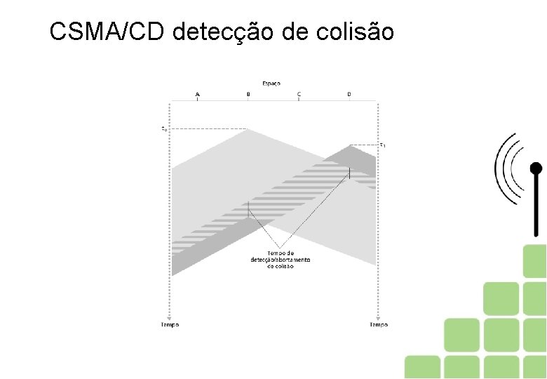 CSMA/CD detecção de colisão © 2005 by Pearson Education 