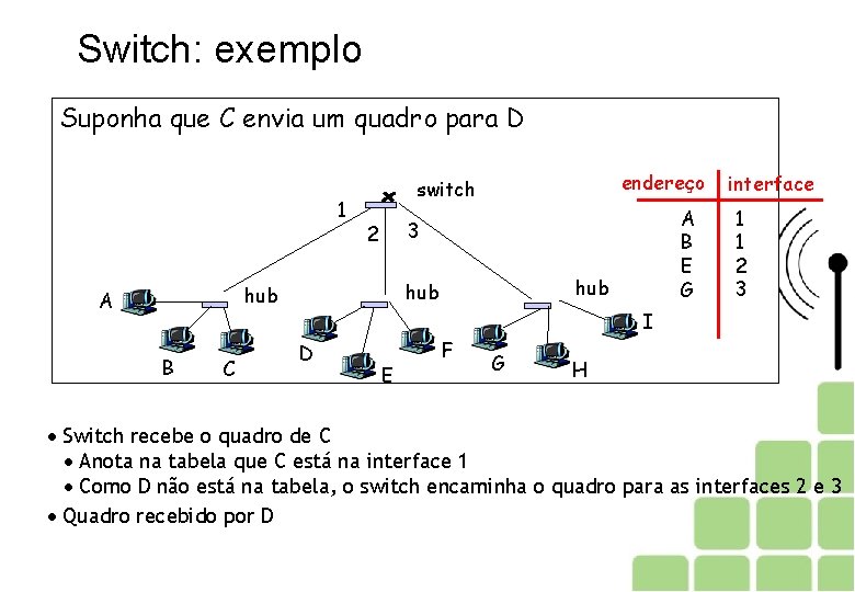 Switch: exemplo Suponha que C envia um quadro para D 1 B C A