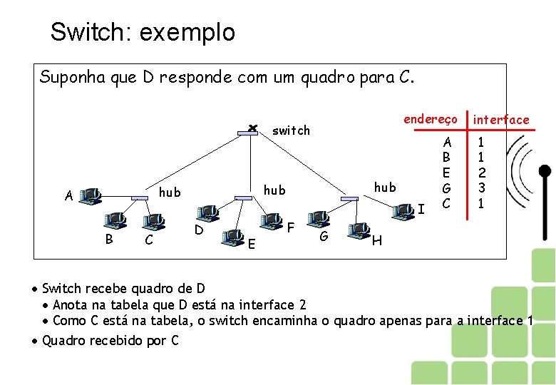 Switch: exemplo Suponha que D responde com um quadro para C. endereço switch B