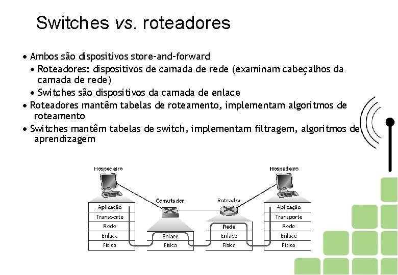 Switches vs. roteadores Ambos são dispositivos store-and-forward Roteadores: dispositivos de camada de rede (examinam