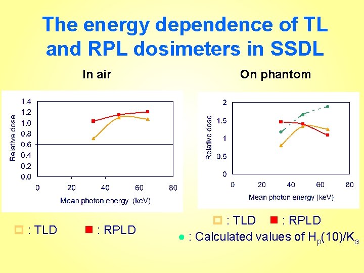 The energy dependence of TL and RPL dosimeters in SSDL In air : TLD