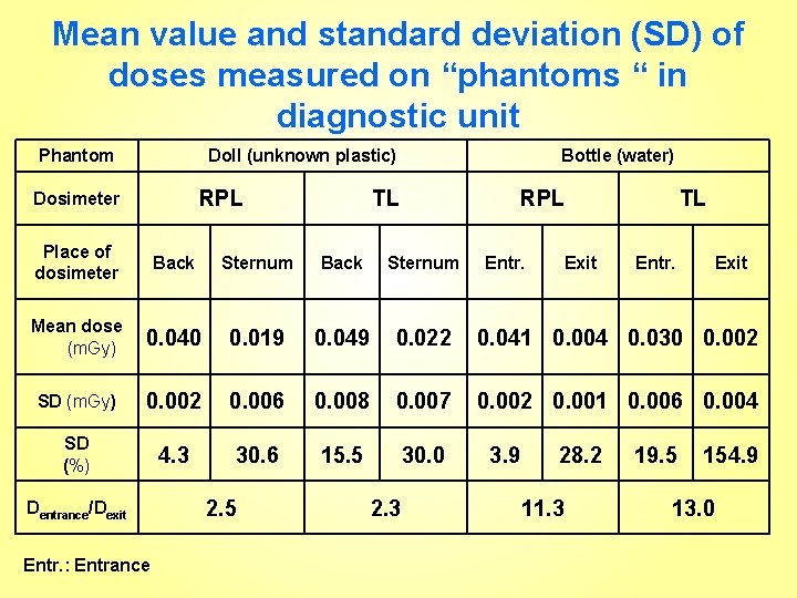 Mean value and standard deviation (SD) of doses measured on “phantoms “ in diagnostic
