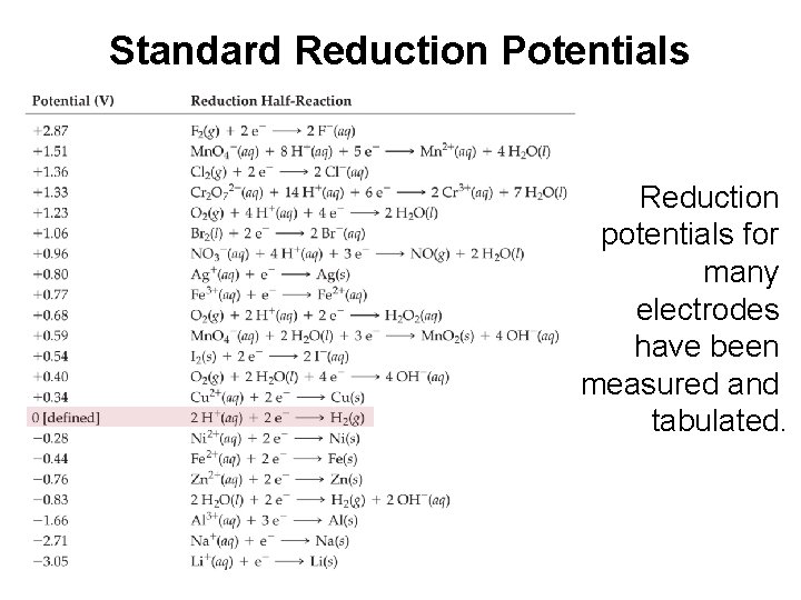 Standard Reduction Potentials Reduction potentials for many electrodes have been measured and tabulated. 