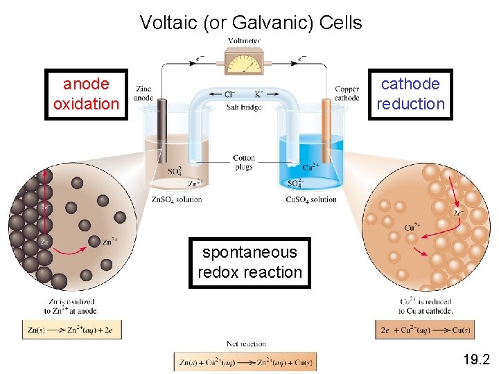 Voltaic (or Galvanic) Cells anode oxidation cathode reduction spontaneous redox reaction 19. 2 
