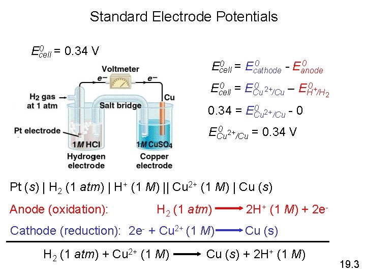 Standard Electrode Potentials 0 = 0. 34 V Ecell 0 0 = E 0