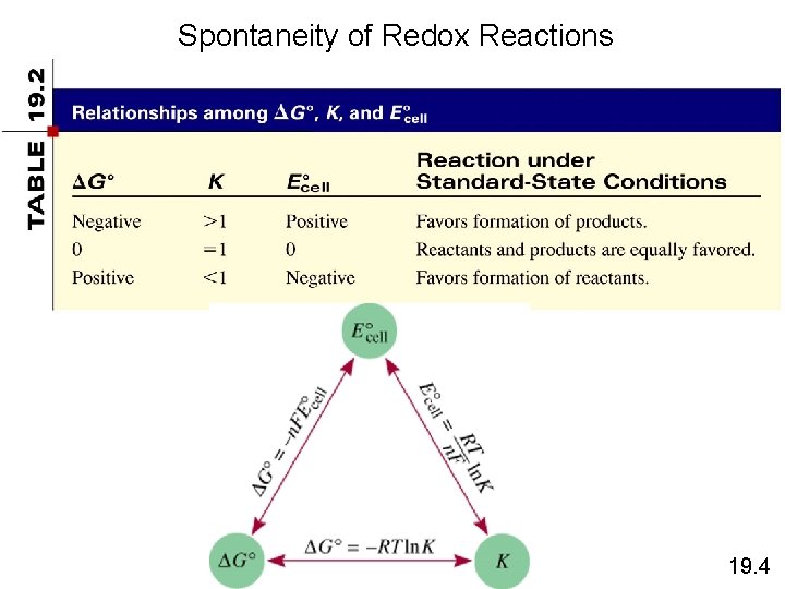 Spontaneity of Redox Reactions 19. 4 