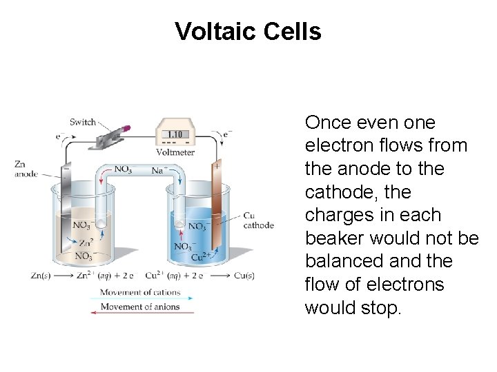 Voltaic Cells Once even one electron flows from the anode to the cathode, the