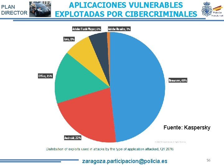 PLAN DIRECTOR APLICACIONES VULNERABLES EXPLOTADAS POR CIBERCRIMINALES Fuente: Kaspersky zaragoza. participacion@policia. es 56 