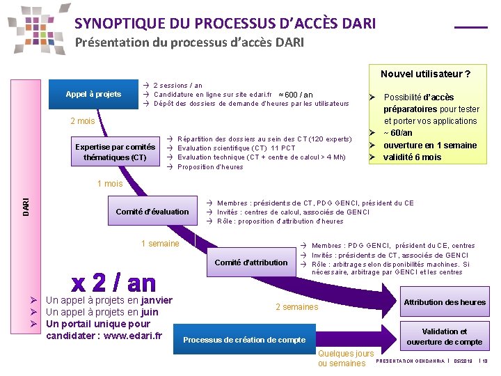 SYNOPTIQUE DU PROCESSUS D’ACCÈS DARI Présentation du processus d’accès DARI Nouvel utilisateur ? Appel