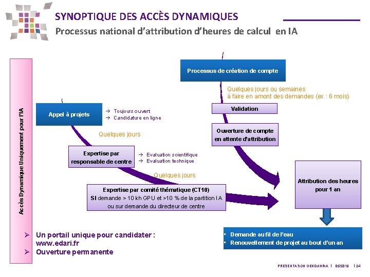 SYNOPTIQUE DES ACCÈS DYNAMIQUES Processus national d’attribution d’heures de calcul en IA Processus de