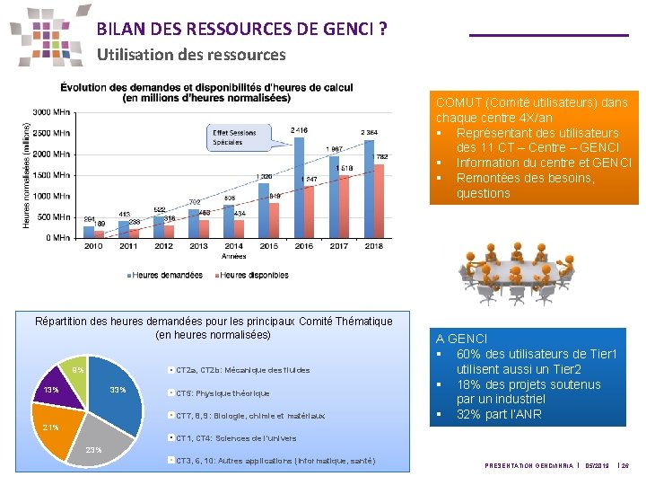 BILAN DES RESSOURCES DE GENCI ? Utilisation des ressources COMUT (Comité utilisateurs) dans chaque