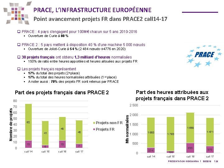 PRACE, L’INFRASTRUCTURE EUROPÉENNE Point avancement projets FR dans PRACE 2 call 14 -17 q