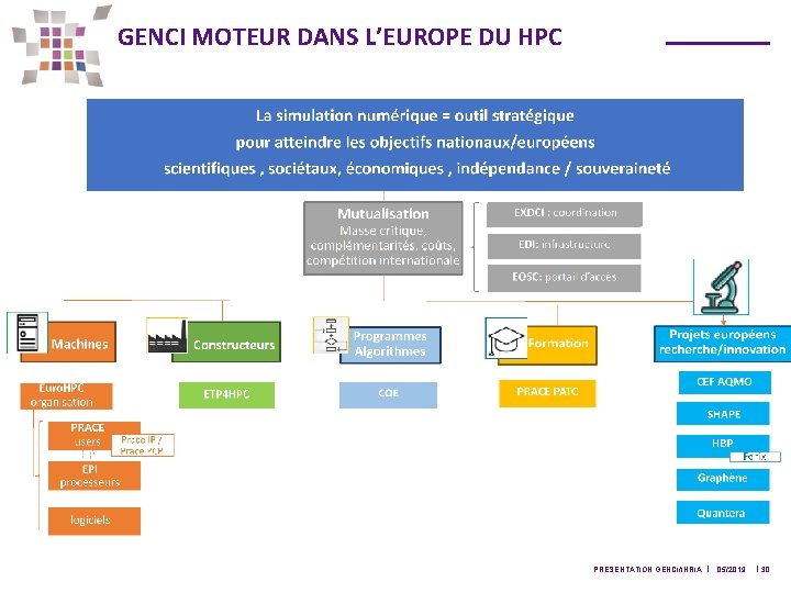 GENCI MOTEUR DANS L’EUROPE DU HPC PRÉSENTATION GENCI/INRIA l 05/2019 l 30 