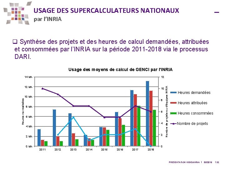 USAGE DES SUPERCALCULATEURS NATIONAUX par l’INRIA q Synthèse des projets et des heures de