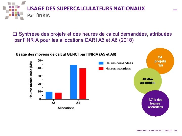 USAGE DES SUPERCALCULATEURS NATIONAUX Par l’INRIA q Synthèse des projets et des heures de