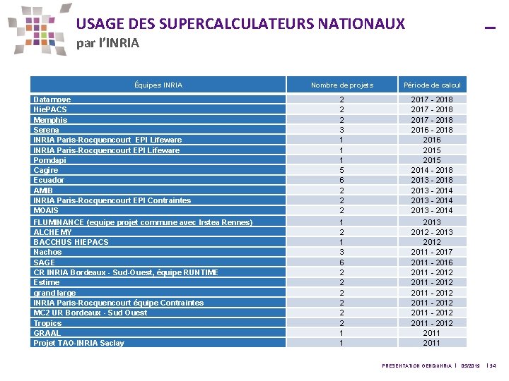 USAGE DES SUPERCALCULATEURS NATIONAUX par l’INRIA Équipes INRIA Datamove Hie. PACS Memphis Serena INRIA