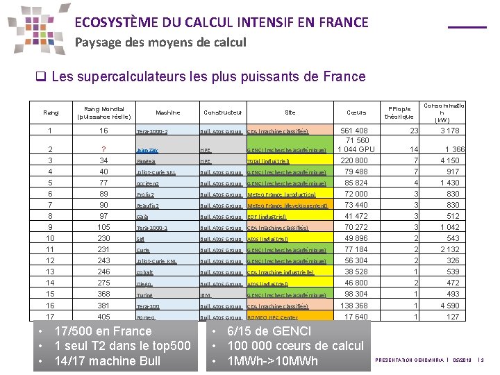 ECOSYSTÈME DU CALCUL INTENSIF EN FRANCE Paysage des moyens de calcul q Les supercalculateurs