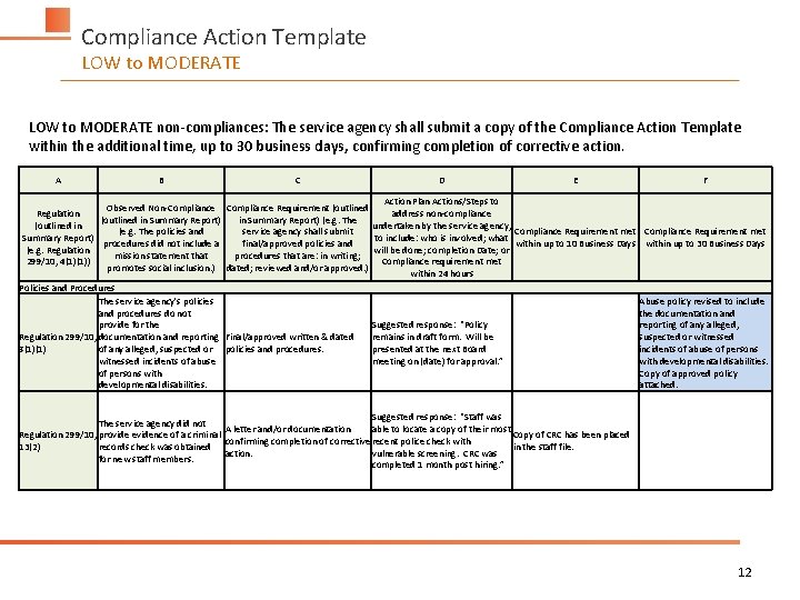 Compliance Action Template LOW to MODERATE non-compliances: The service agency shall submit a copy Compliance Action Template LOW to MODERATE non-compliances: The service agency shall submit a copy