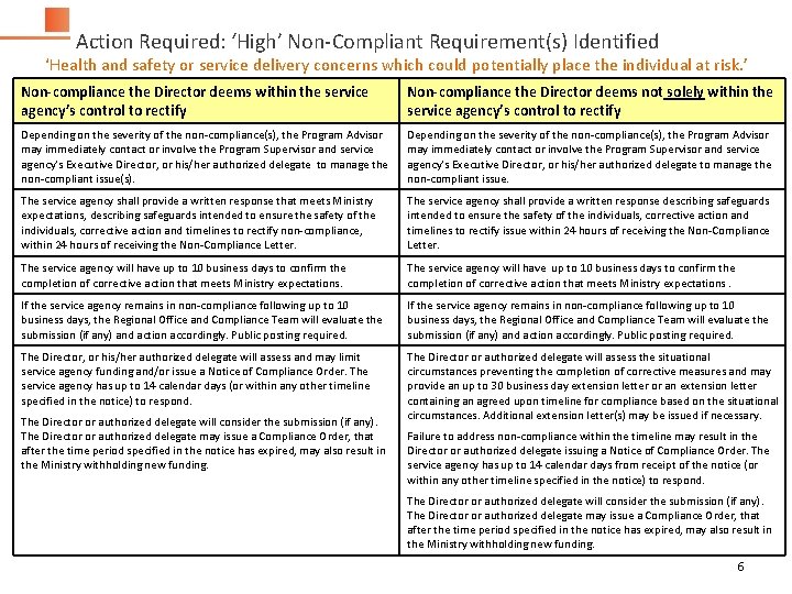 Action Required: ‘High’ Non-Compliant Requirement(s) Identified ‘Health and safety or service delivery concerns which Action Required: ‘High’ Non-Compliant Requirement(s) Identified ‘Health and safety or service delivery concerns which