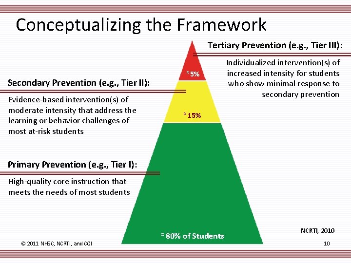 Conceptualizing the Framework Tertiary Prevention (e. g. , Tier III): ≈ 5% Secondary Prevention