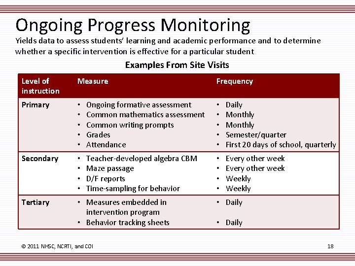 Ongoing Progress Monitoring Yields data to assess students’ learning and academic performance and to