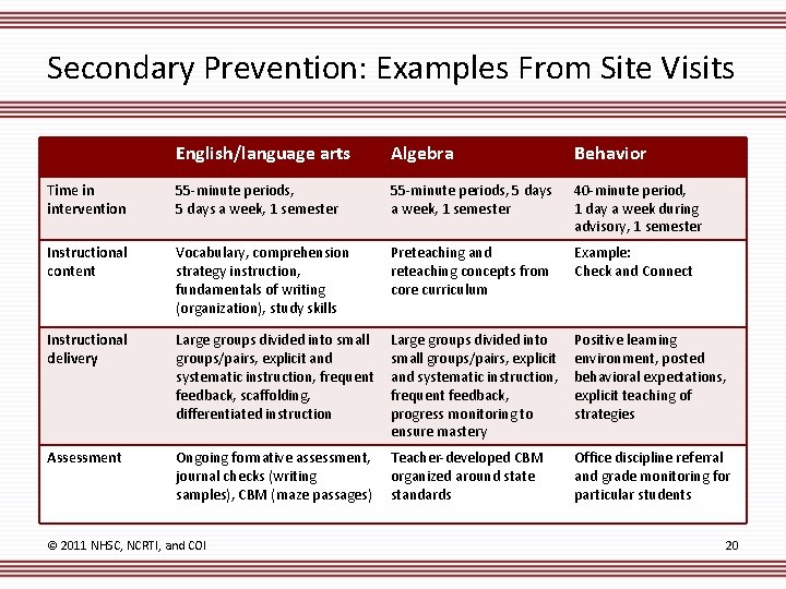 Secondary Prevention: Examples From Site Visits English/language arts Algebra Behavior Time in intervention 55