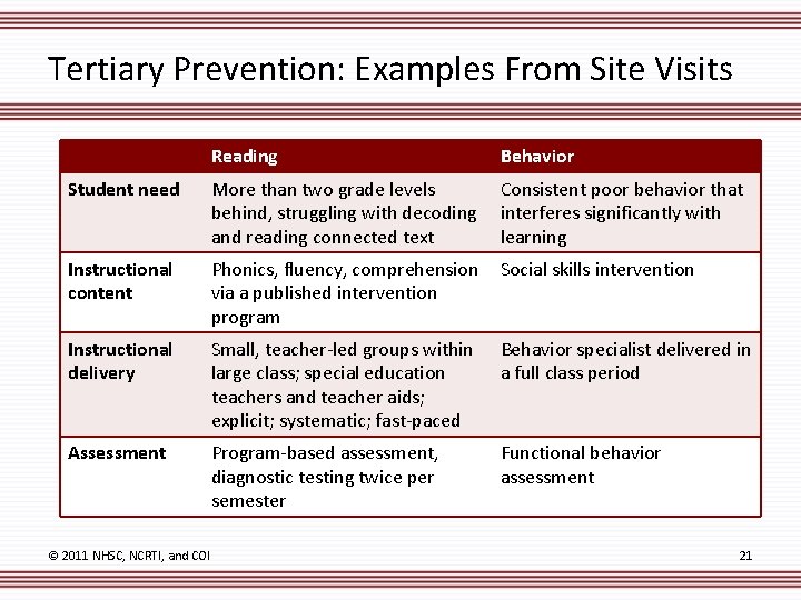 Tertiary Prevention: Examples From Site Visits Reading Behavior Student need More than two grade