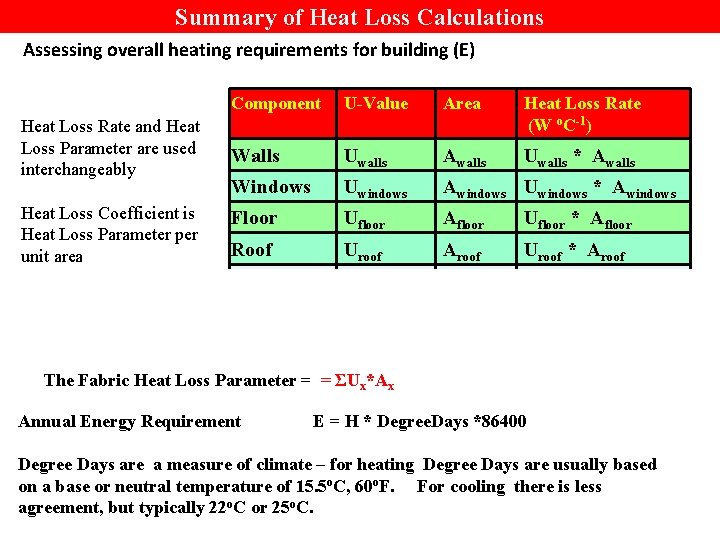 Summary of Heat Loss Calculations Assessing overall heating