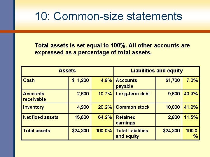 10: Common-size statements Total assets is set equal to 100%. All other accounts are