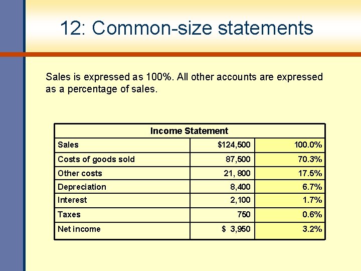 12: Common-size statements Sales is expressed as 100%. All other accounts are expressed as