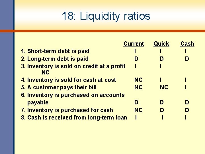 18: Liquidity ratios Current 1. Short-term debt is paid I 2. Long-term debt is