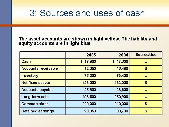 3: Sources and uses of cash The asset accounts are shown in light yellow.