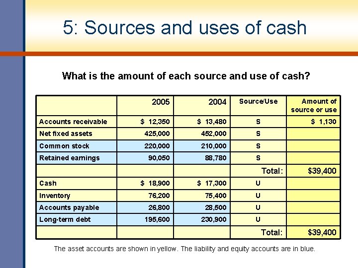 5: Sources and uses of cash What is the amount of each source and