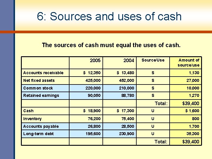 6: Sources and uses of cash The sources of cash must equal the uses