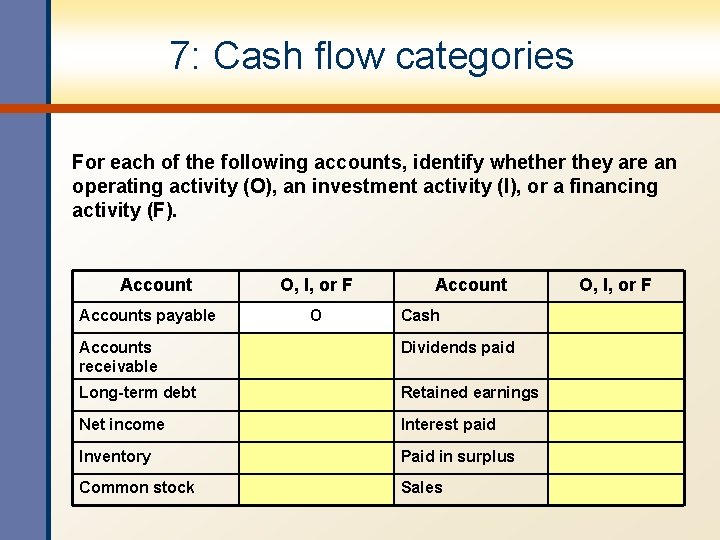 7: Cash flow categories For each of the following accounts, identify whether they are