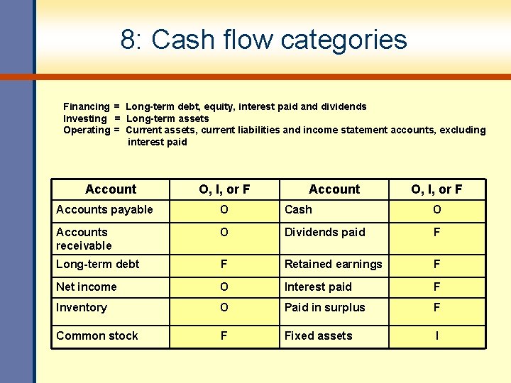 8: Cash flow categories Financing = Long-term debt, equity, interest paid and dividends Investing