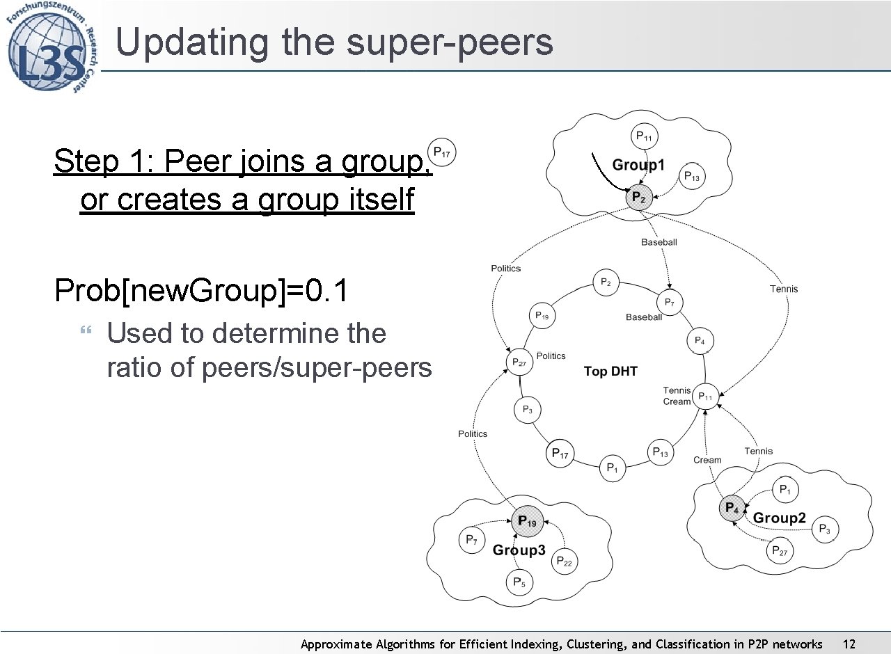 Updating the super-peers Step 1: Peer joins a group, or creates a group itself Updating the super-peers Step 1: Peer joins a group, or creates a group itself