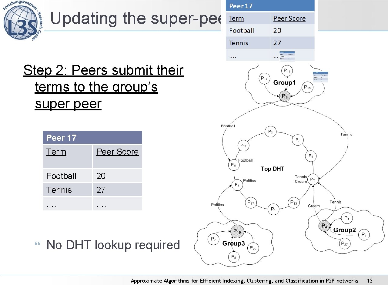 Updating the super-peers Step 2: Peers submit their terms to the group’s super peer Updating the super-peers Step 2: Peers submit their terms to the group’s super peer