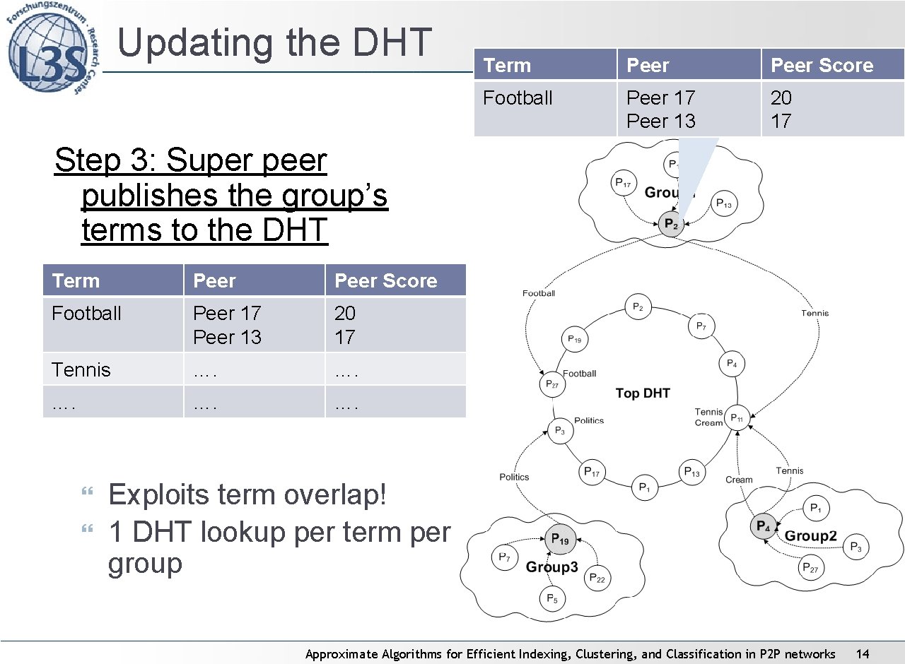 Updating the DHT Term Peer Score Football Peer 17 Peer 13 20 17 Step Updating the DHT Term Peer Score Football Peer 17 Peer 13 20 17 Step