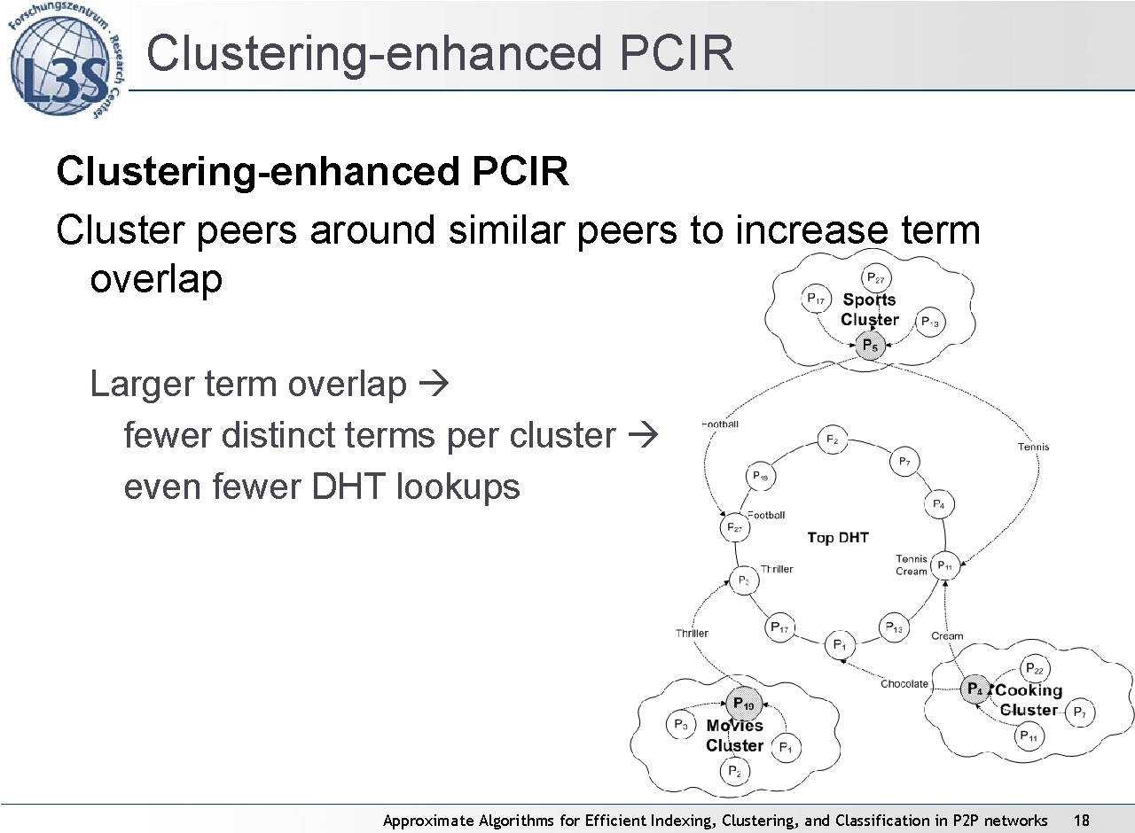 Clustering-enhanced PCIR Cluster peers around similar peers to increase term overlap Larger term overlap Clustering-enhanced PCIR Cluster peers around similar peers to increase term overlap Larger term overlap
