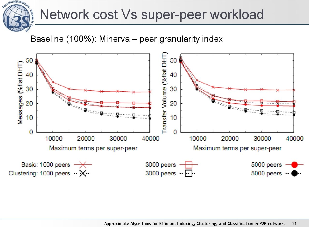 Network cost Vs super-peer workload Baseline (100%): Minerva – peer granularity index Approximate Algorithms Network cost Vs super-peer workload Baseline (100%): Minerva – peer granularity index Approximate Algorithms