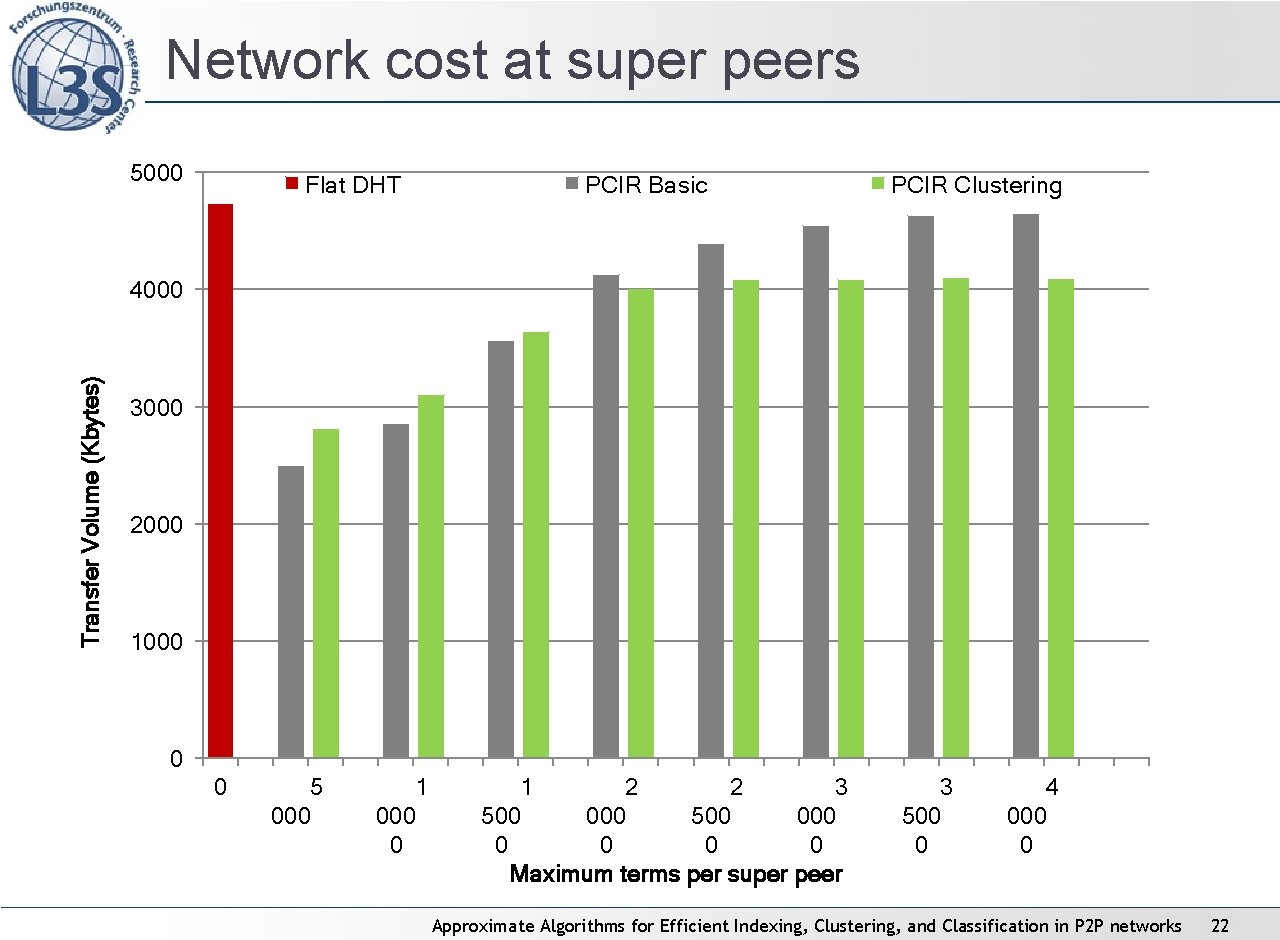 Network cost at super peers 5000 Flat DHT PCIR Basic PCIR Clustering Transfer Volume Network cost at super peers 5000 Flat DHT PCIR Basic PCIR Clustering Transfer Volume