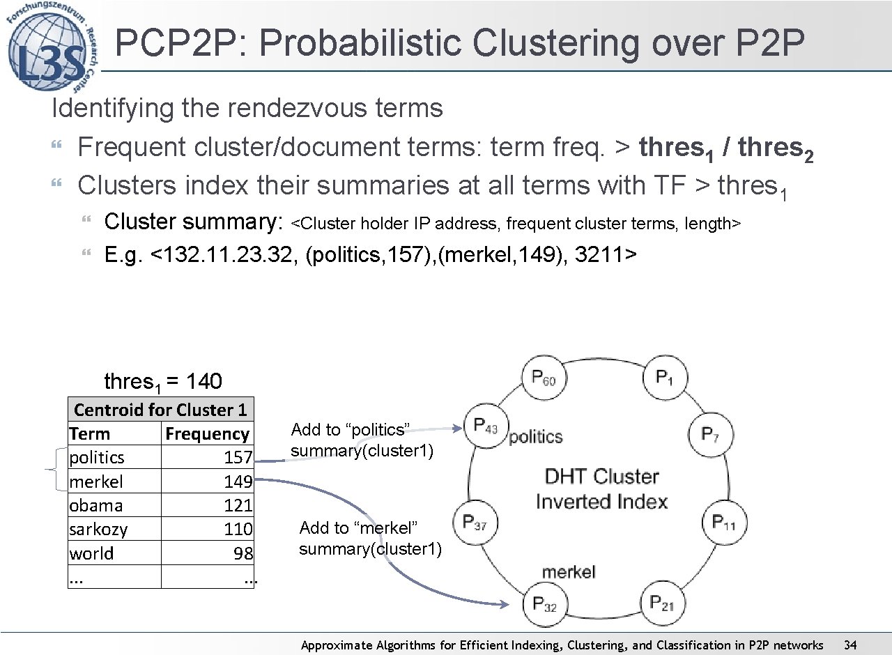 PCP 2 P: Probabilistic Clustering over P 2 P Identifying the rendezvous terms Frequent PCP 2 P: Probabilistic Clustering over P 2 P Identifying the rendezvous terms Frequent