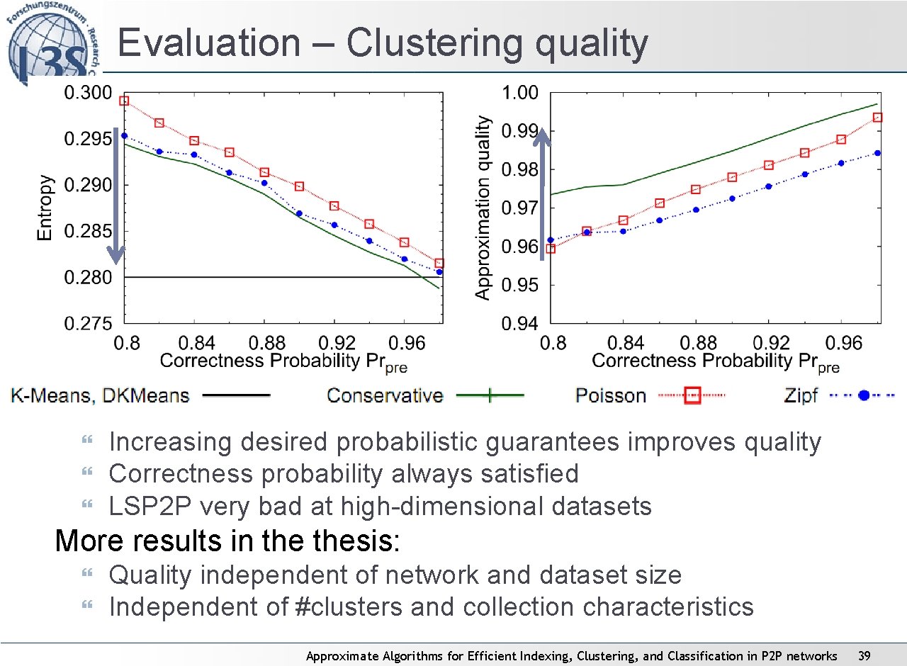 Evaluation – Clustering quality Increasing desired probabilistic guarantees improves quality Correctness probability always satisfied Evaluation – Clustering quality Increasing desired probabilistic guarantees improves quality Correctness probability always satisfied