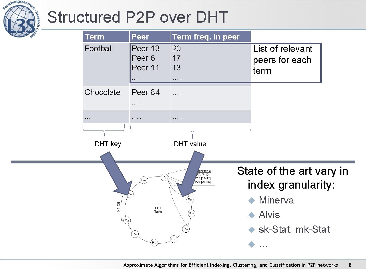 Structured P 2 P over DHT Term Football Peer 13 Peer 6 Peer 11. Structured P 2 P over DHT Term Football Peer 13 Peer 6 Peer 11.