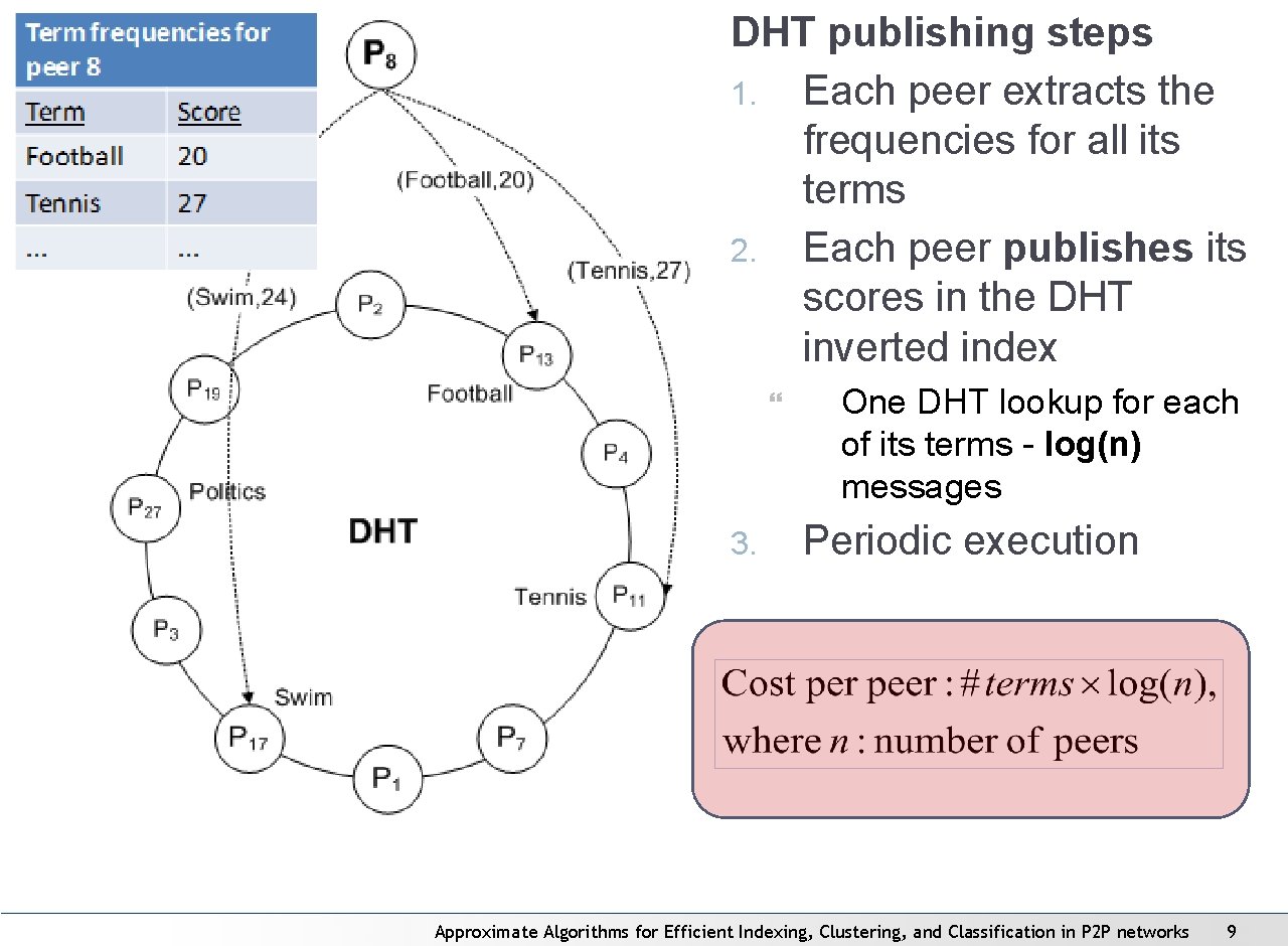 IR and P 2 P DHT publishing steps 1. Each peer extracts the frequencies IR and P 2 P DHT publishing steps 1. Each peer extracts the frequencies