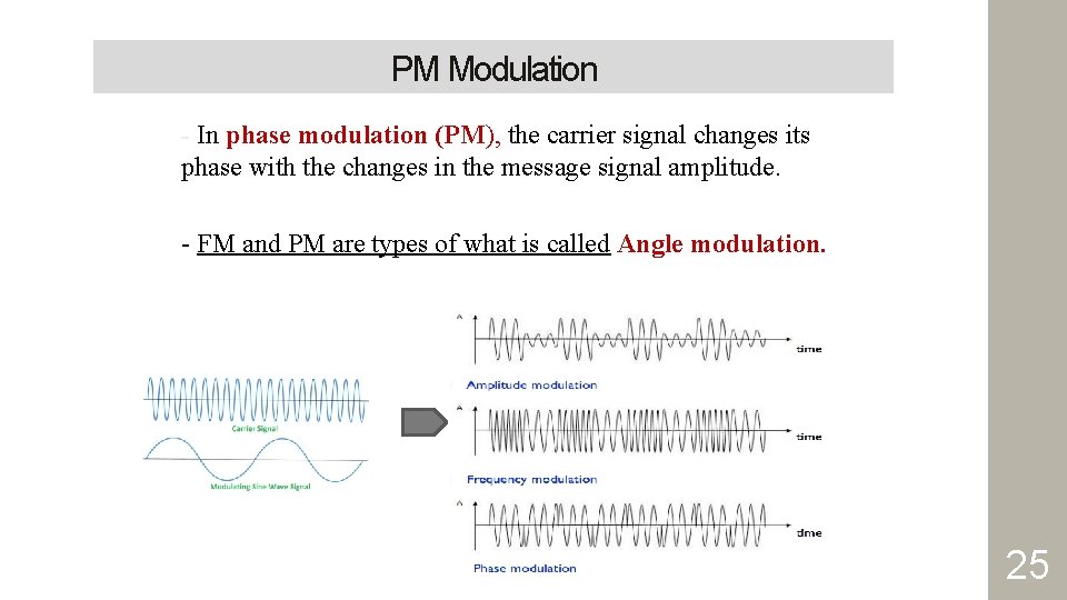 PM Modulation - In phase modulation (PM), the carrier signal changes its phase with